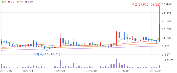 케이씨에스 주가 전망 2026년 4월 22일 양자암호 수주 급등 전망과 매수 전략