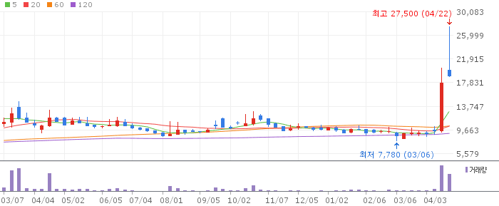 케이씨에스 주가 전망 2026년 4월 22일 양자암호 수주 급등 전망과 매수 전략