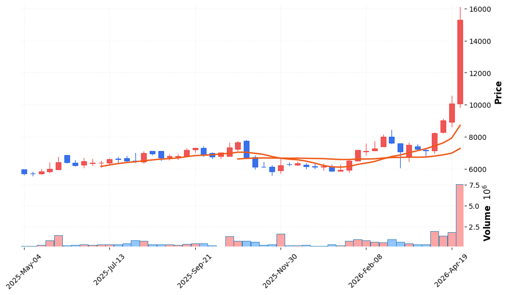 아모그린텍 주가 전망 2026년 4월 24일 테슬라 옵티머스 벤더 선정 급등