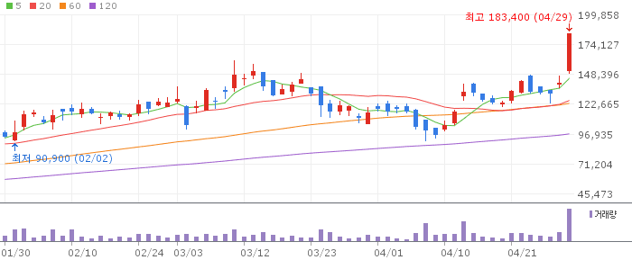 비나텍 주가 전망 2026년 4월 29일 수소연료전지 광증폭기 수혜 전망과 매수 전략