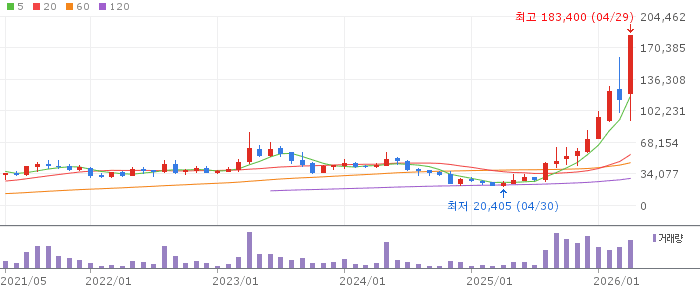 비나텍 주가 전망 2026년 4월 29일 수소연료전지 광증폭기 수혜 전망과 매수 전략
