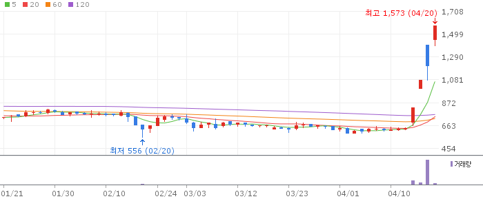 파인텍 주가 전망 2026년 4월 20일 주식병합 호재와 양자테마 전망과 매수 전략