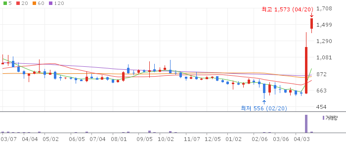 파인텍 주가 전망 2026년 4월 20일 주식병합 호재와 양자테마 전망과 매수 전략