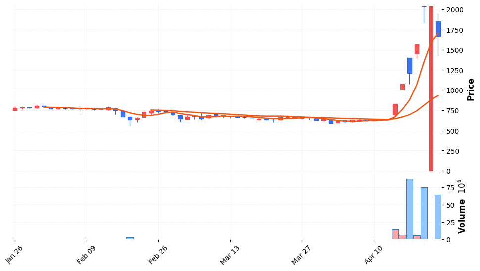 파인텍 주가 전망 2026년 4월 24일 2차전지 상한가 4회 주간55% 급등