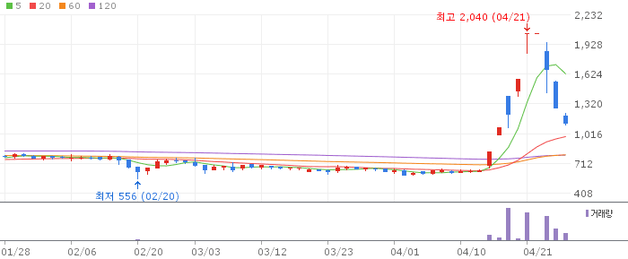 파인텍 주가 전망 2026년 4월 27일 2차전지 장비 조정 후 반등 전망과 매수 전략