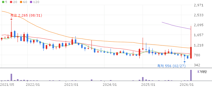파인텍 주가 전망 2026년 4월 27일 2차전지 장비 조정 후 반등 전망과 매수 전략