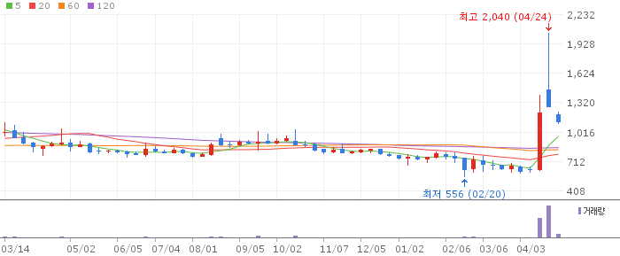 파인텍 주가 전망 2026년 4월 27일 2차전지 장비 조정 후 반등 전망과 매수 전략