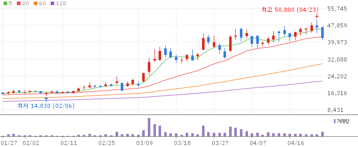 오이솔루션 주가 전망 2026년 4월 24일 광통신 성장주 급락 후 매수 전략
