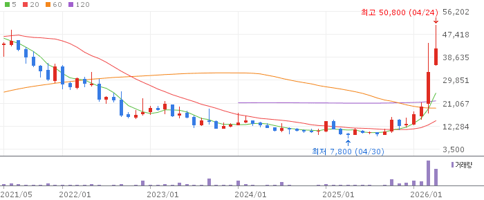 오이솔루션 주가 전망 2026년 4월 24일 광통신 성장주 급락 후 매수 전략