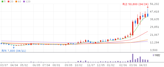 오이솔루션 주가 전망 2026년 4월 24일 광통신 성장주 급락 후 매수 전략