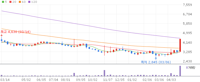 아주스틸 주가 전망 2026년 4월 28일 철강 상한가 실적 턴어라운드 전망과 전략