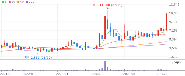 제룡산업 주가 전망 2026년 4월 27일 전력기기 호황 수혜 전망과 매수 전략