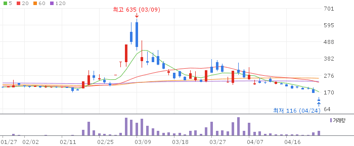 한국ANKOR유전 주가 전망 2026년 4월 24일 하한가 폭락 원인과 향후 전망