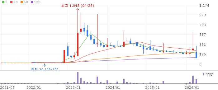 한국ANKOR유전 주가 전망 2026년 4월 24일 하한가 폭락 원인과 향후 전망