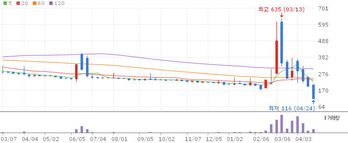 한국ANKOR유전 주가 전망 2026년 4월 24일 하한가 폭락 원인과 향후 전망
