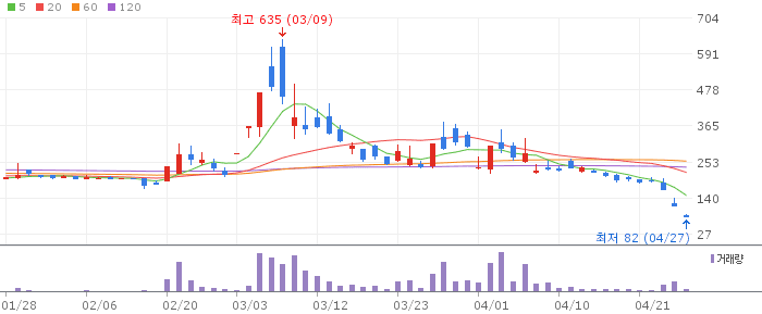한국ANKOR유전 주가 전망 2026년 4월 27일 유전 개발 급락 분석과 투자 유의 사항