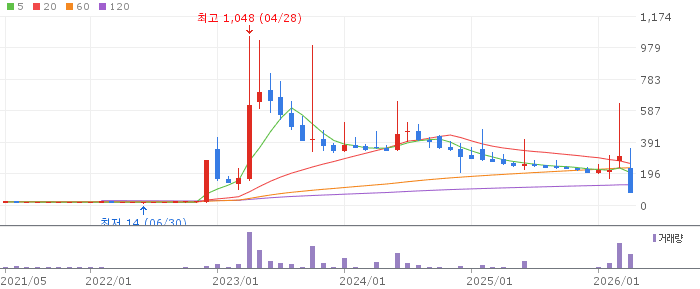 한국ANKOR유전 주가 전망 2026년 4월 27일 유전 개발 급락 분석과 투자 유의 사항
