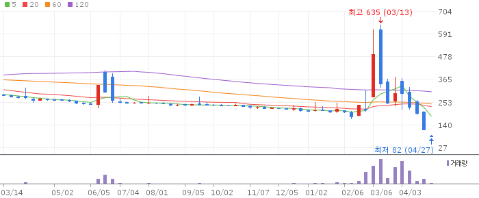 한국ANKOR유전 주가 전망 2026년 4월 27일 유전 개발 급락 분석과 투자 유의 사항