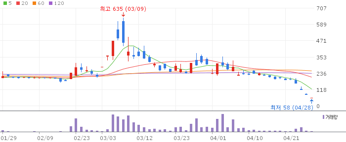 한국ANKOR유전 주가 전망 2026년 4월 28일 청산 예정 펀드 최종 구간 매수 전략