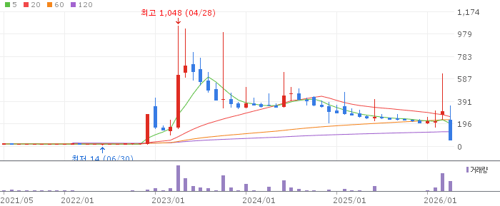 한국ANKOR유전 주가 전망 2026년 4월 28일 청산 예정 펀드 최종 구간 매수 전략