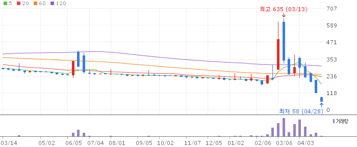 한국ANKOR유전 주가 전망 2026년 4월 28일 청산 예정 펀드 최종 구간 매수 전략
