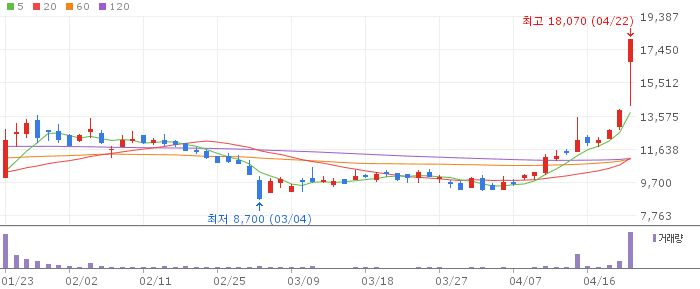 핑거 주가 전망 2026년 4월 22일 STO CBDC 핀테크 급등 전망과 매수 전략