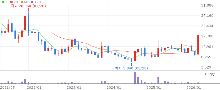 핑거 주가 전망 2026년 4월 22일 STO CBDC 핀테크 급등 전망과 매수 전략