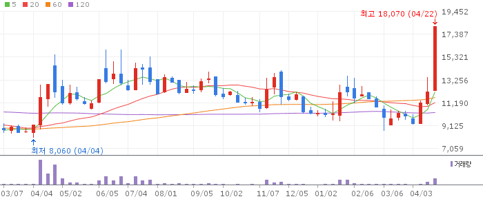핑거 주가 전망 2026년 4월 22일 STO CBDC 핀테크 급등 전망과 매수 전략
