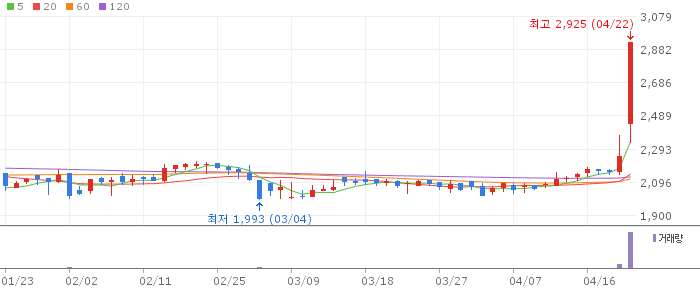 라이온켐텍 주가 전망 2026년 4월 22일 상한가 돌파 52주 신고가 전망과 매수 전략