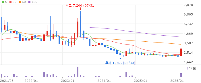 라이온켐텍 주가 전망 2026년 4월 22일 상한가 돌파 52주 신고가 전망과 매수 전략