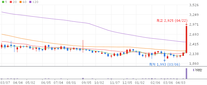 라이온켐텍 주가 전망 2026년 4월 22일 상한가 돌파 52주 신고가 전망과 매수 전략