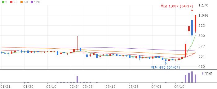SGA솔루션즈 주가 전망 2026년 4월 20일 창사 최대 실적 달성 보안주 전망과 매수 전략