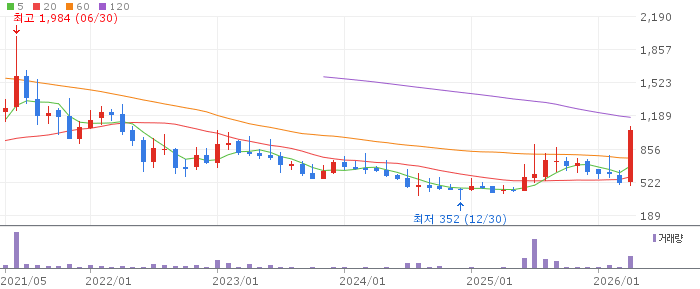 SGA솔루션즈 주가 전망 2026년 4월 20일 창사 최대 실적 달성 보안주 전망과 매수 전략