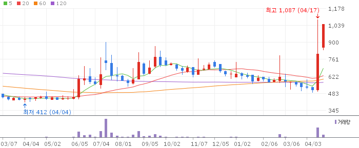 SGA솔루션즈 주가 전망 2026년 4월 20일 창사 최대 실적 달성 보안주 전망과 매수 전략