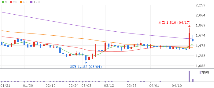 아이진 주가 전망 2026년 4월 20일 mRNA 백신 임상 진입 전망과 매수 전략