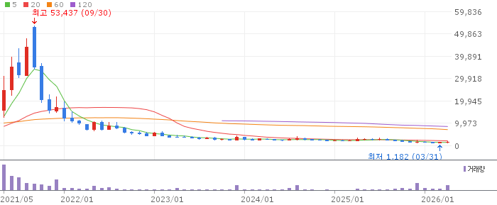아이진 주가 전망 2026년 4월 20일 mRNA 백신 임상 진입 전망과 매수 전략