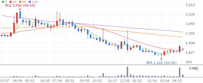 아이진 주가 전망 2026년 4월 20일 mRNA 백신 임상 진입 전망과 매수 전략