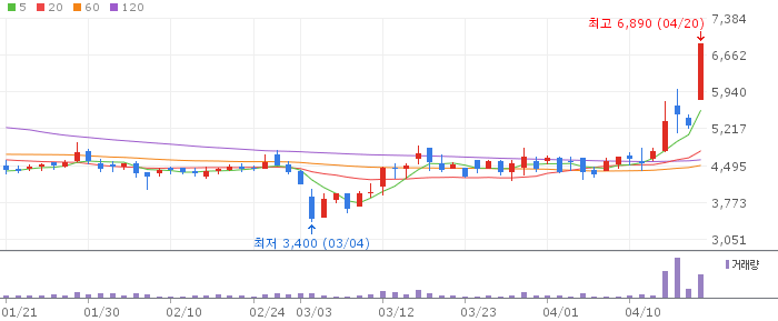 씨이랩 주가 전망 2026년 4월 20일 엔비디아 피지컬 AI 수혜 전망과 매수 전략