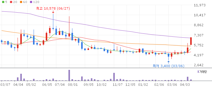 씨이랩 주가 전망 2026년 4월 20일 엔비디아 피지컬 AI 수혜 전망과 매수 전략
