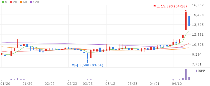 케이사인 주가 전망 2026년 04월 18일