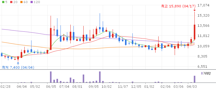케이사인 주가 전망 2026년 04월 18일