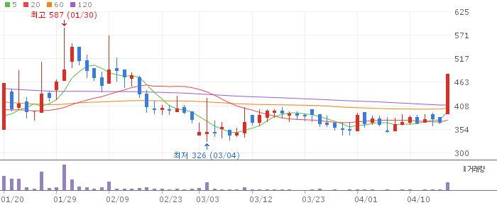 링크드 주가 전망 2026년 04월 상한가 돌파 메타버스 주목