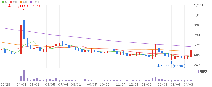 링크드 주가 전망 2026년 04월 상한가 돌파 메타버스 주목
