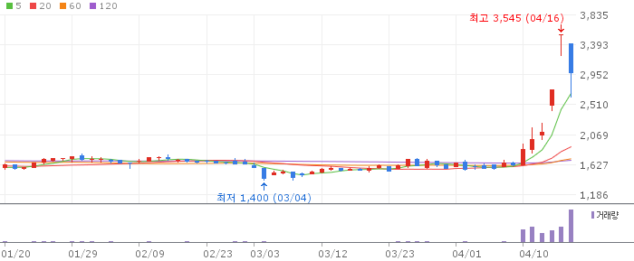 드림시큐리티 주가 전망 2026년 04월 18일
