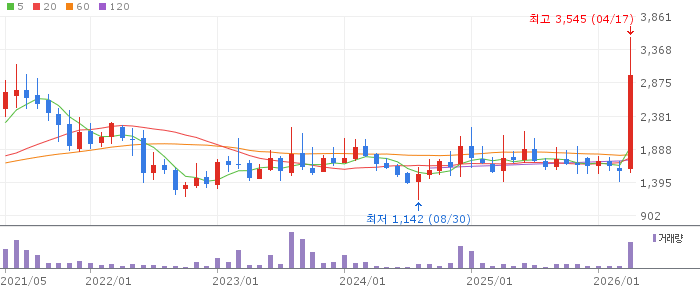 드림시큐리티 주가 전망 2026년 04월 18일