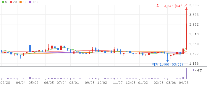 드림시큐리티 주가 전망 2026년 04월 18일