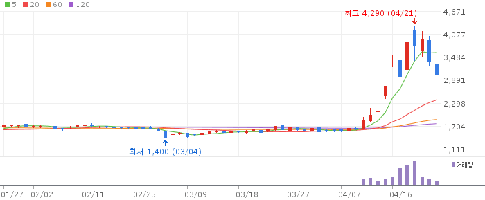 드림시큐리티 주가 전망 2026년 4월 24일 보안 AI 모멘텀과 매수 전략