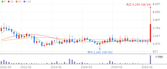 드림시큐리티 주가 전망 2026년 4월 24일 보안 AI 모멘텀과 매수 전략