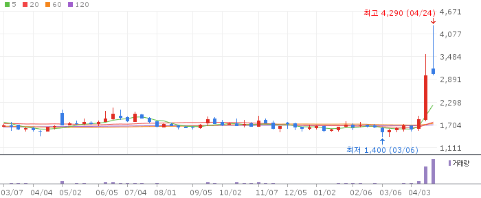 드림시큐리티 주가 전망 2026년 4월 24일 보안 AI 모멘텀과 매수 전략