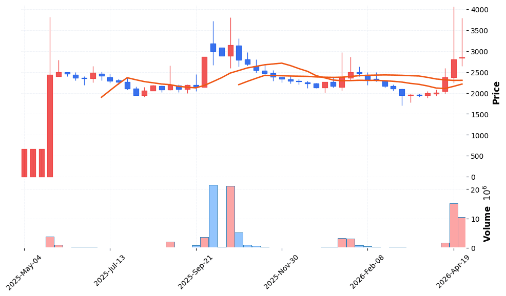 포톤 주가 전망 2026년 4월 24일 5G 양자암호 테마 급등 후 조정